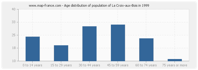 Age distribution of population of La Croix-aux-Bois in 1999